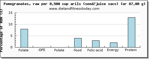 folate, dfe and nutritional content in folic acid in pomegranate